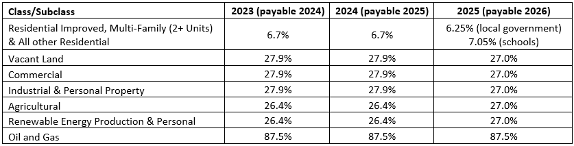 2025 Final Assessment Rate Chart.png