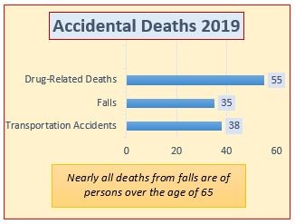 Accidental Deaths in 2019