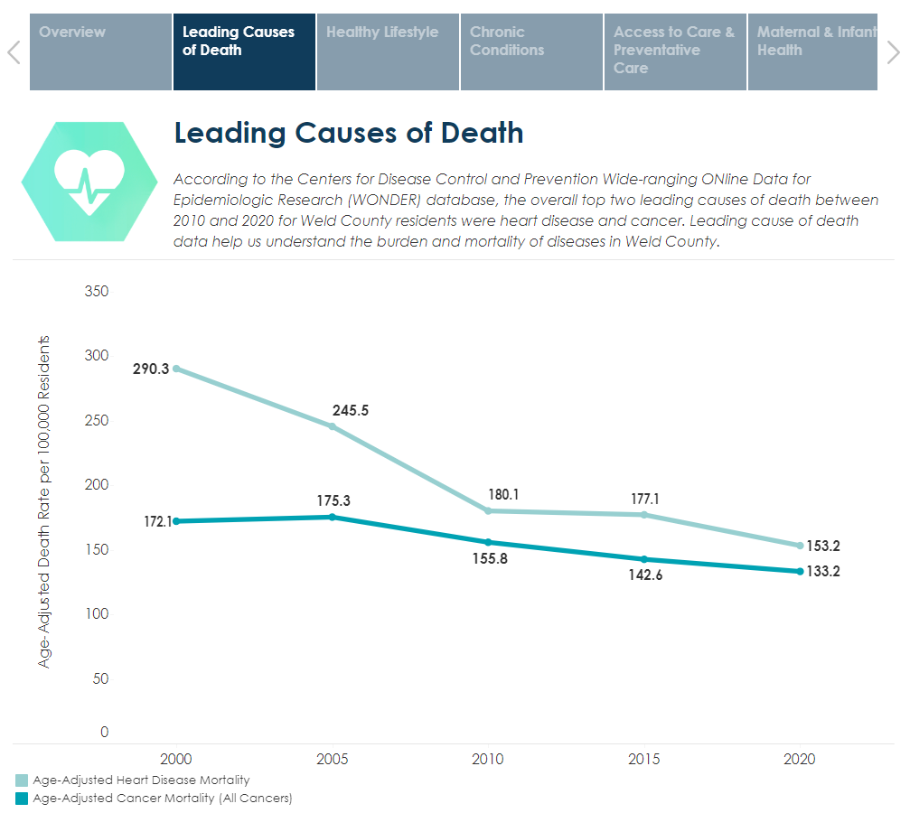 Leading Health Indicator Dashboard