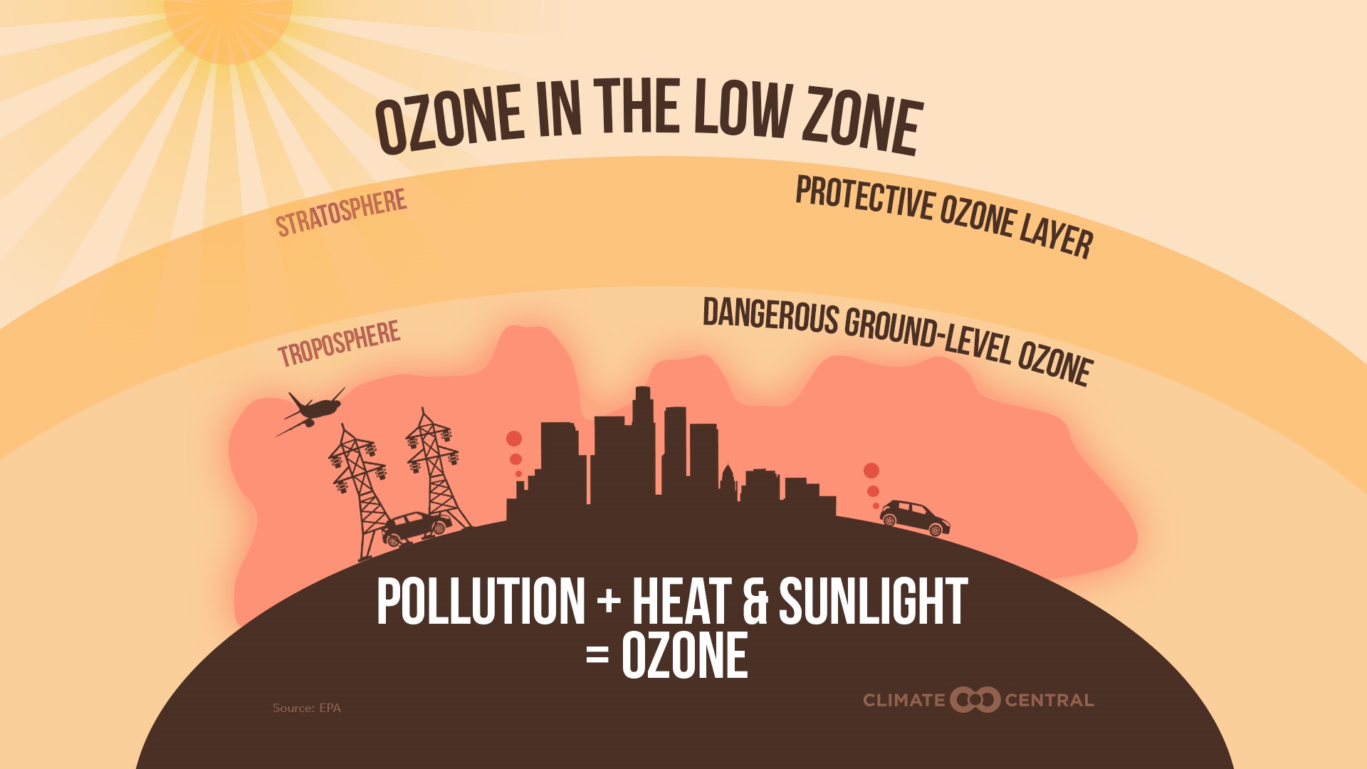 Pollution + Heat and Sunlight = Ozone
