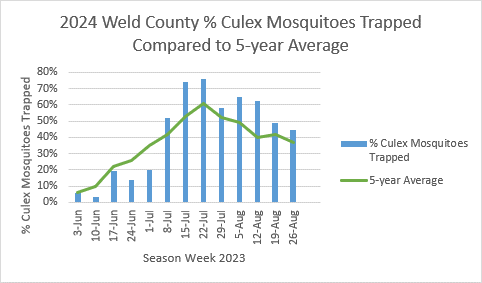 Culex Mosquito Trapped_Percent_8-26-24.png