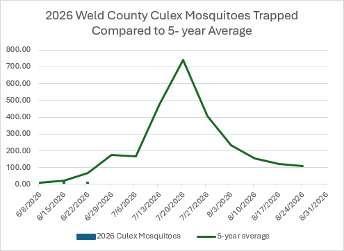 chart of 5 year average of culex mosquitoes trapped on a give date in 2026