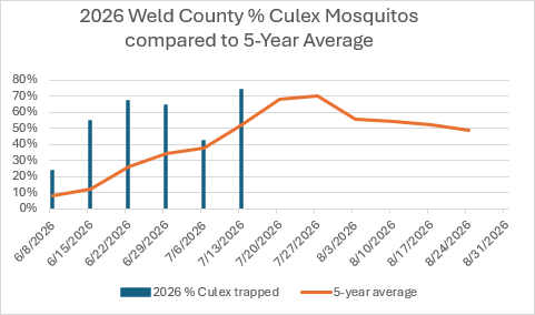 Chart of culex mosquitos trapped over a five year average