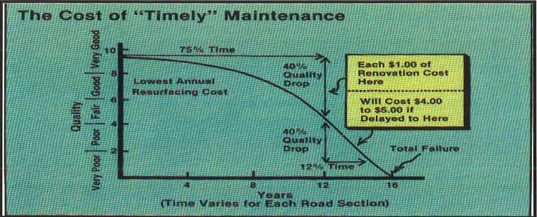 Graph Showing That Maintenance Costs More When Delayed