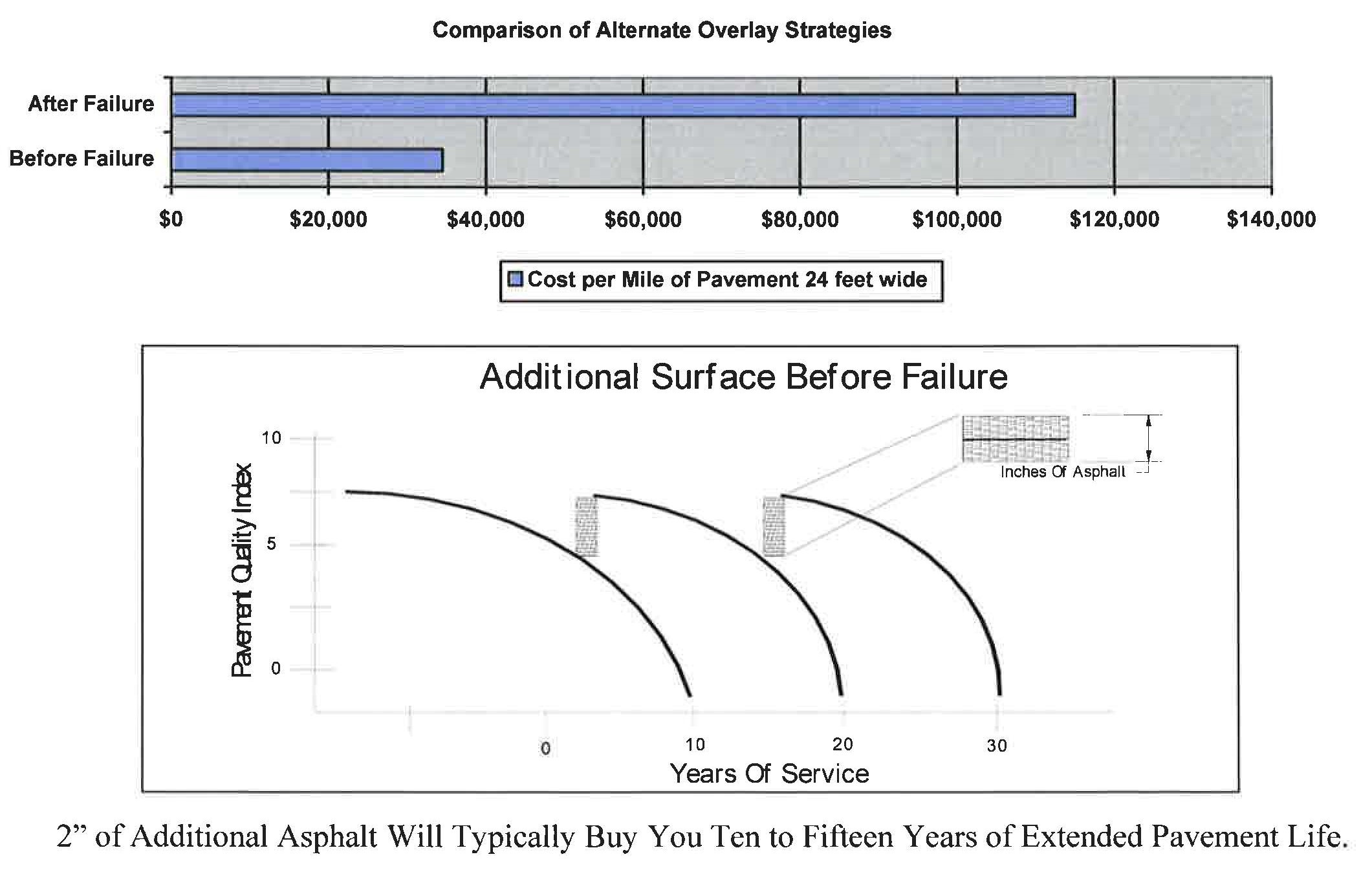 Graphs that Compare the cost of Overlay Strategies Before or After Failure