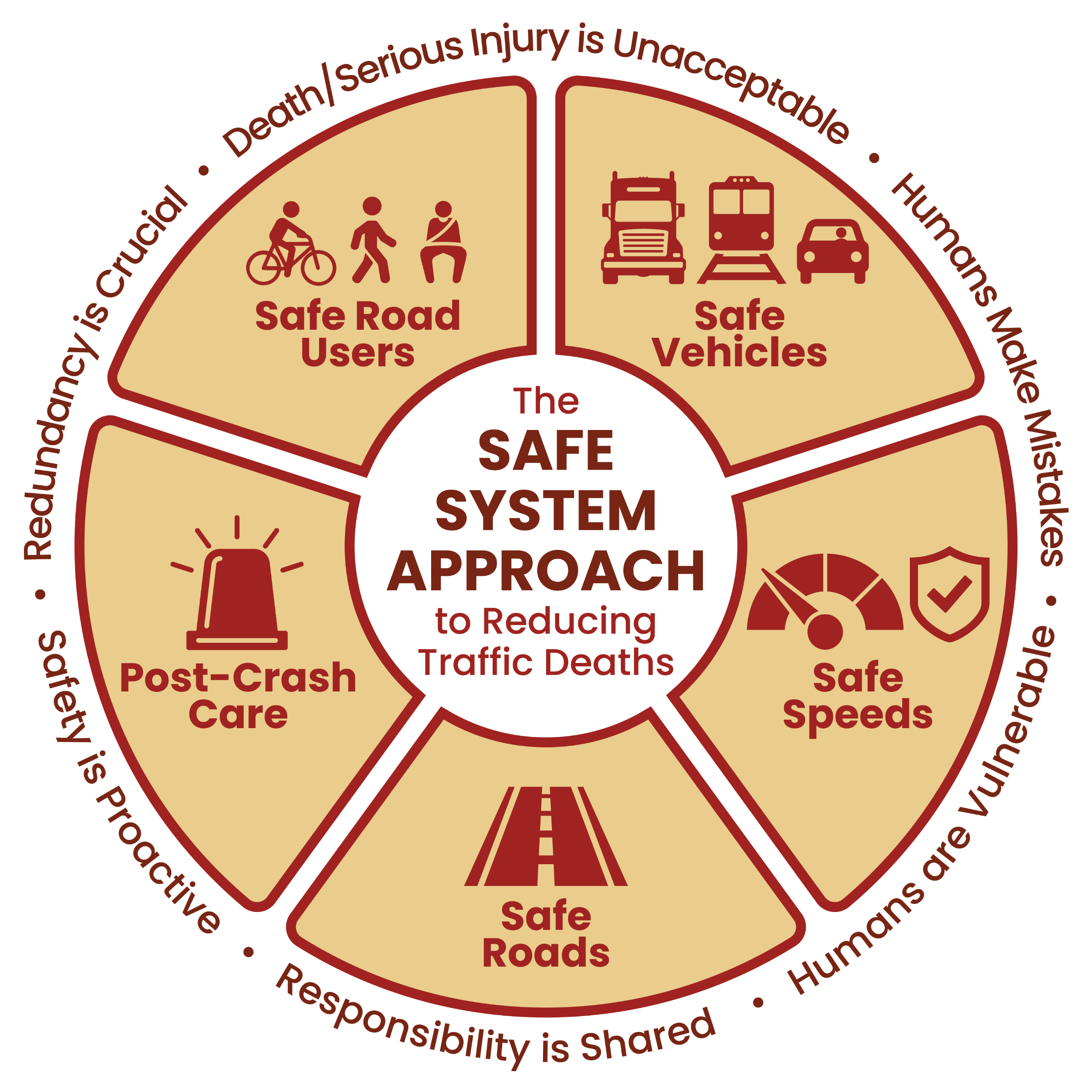 Weld Safe System Approach