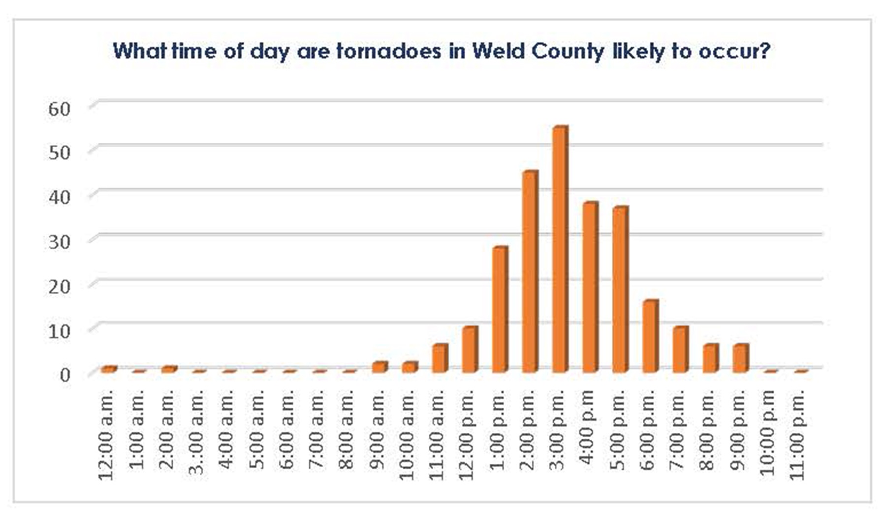 Graph showing tornadoes are likely to occur in the afternoon Graph showing tornadoes are likely to occur in the afternoon
