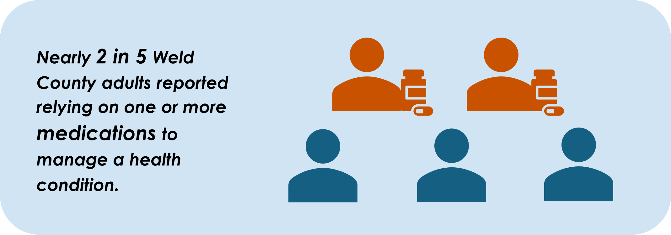 Nearly 2 in 5 Weld County adults reported relying on one or more medications to manage a health condition.