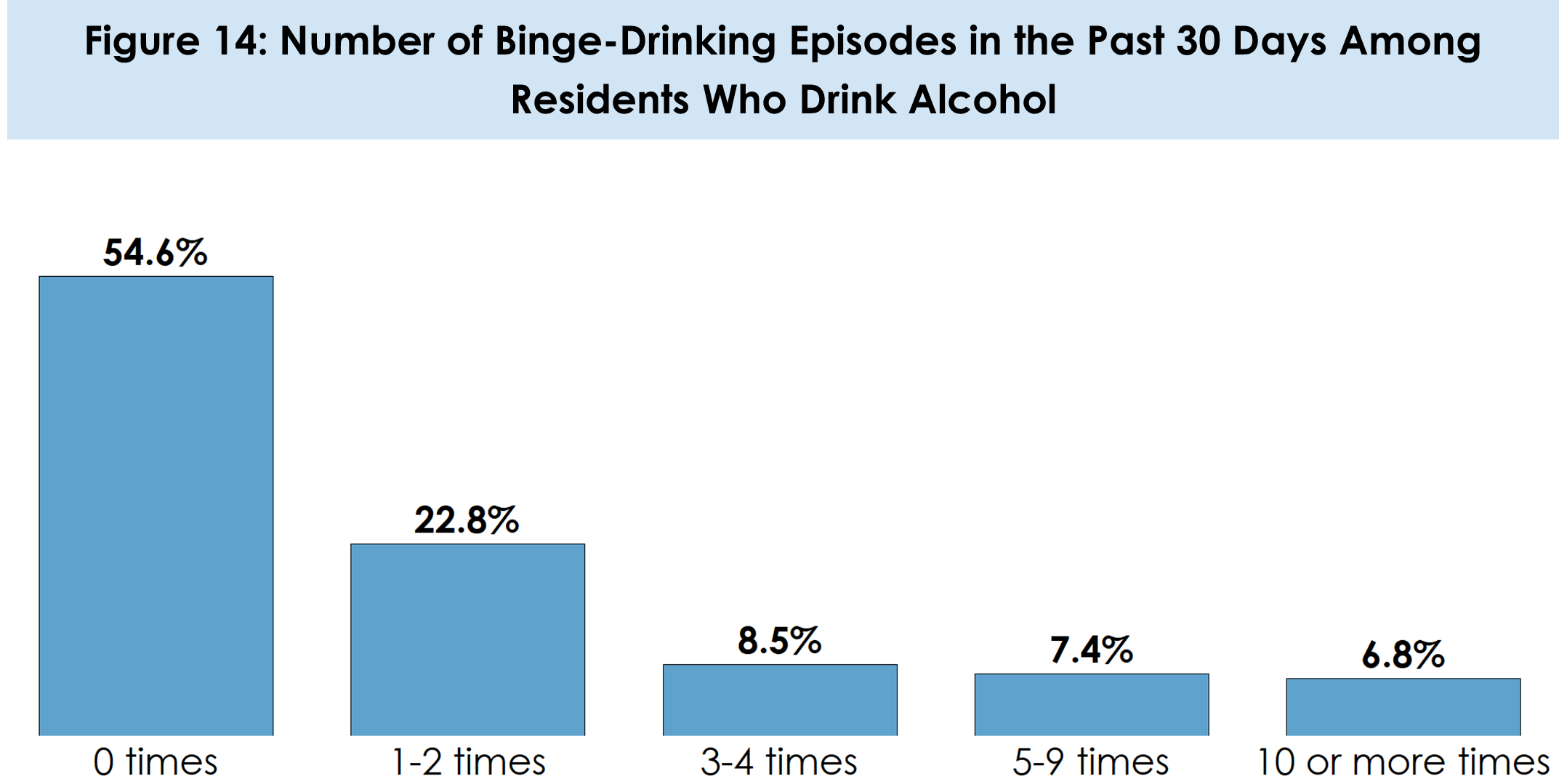 Number of Binge-Drinking Episodes in the Past 30 Days Among Residents Who Drink Alcohol