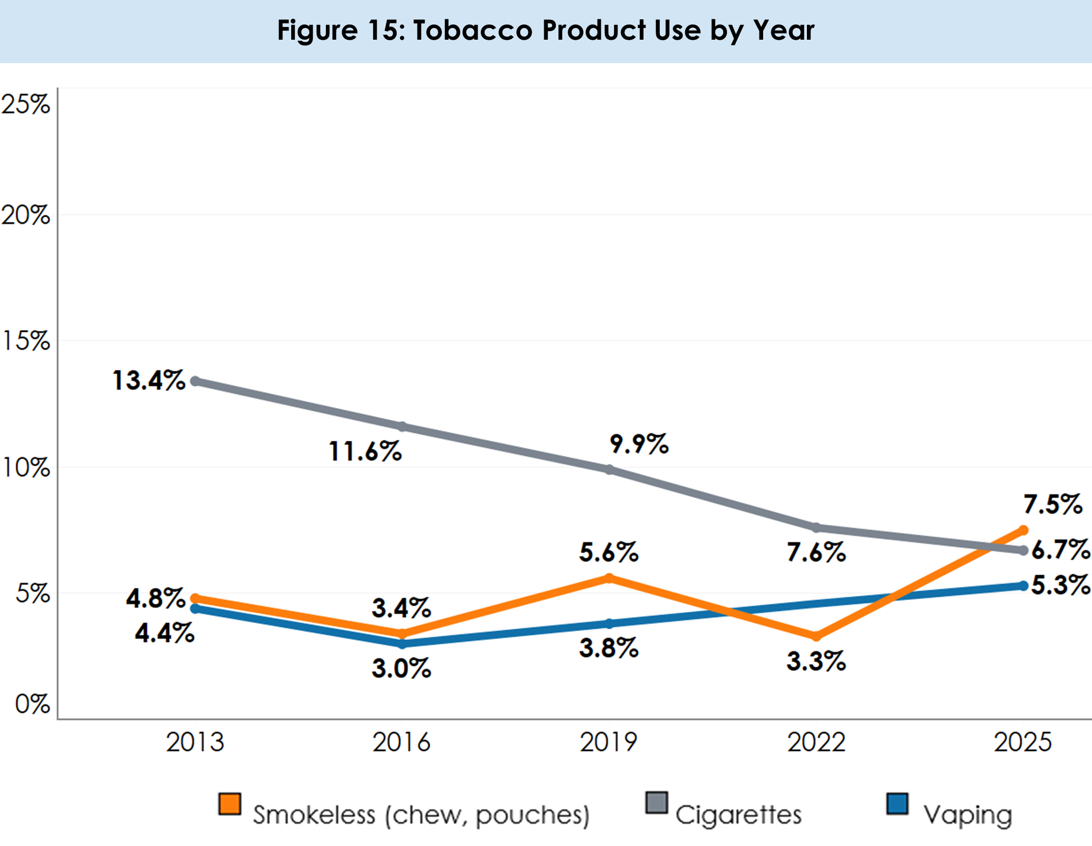 Tobacco Product Use by Year
