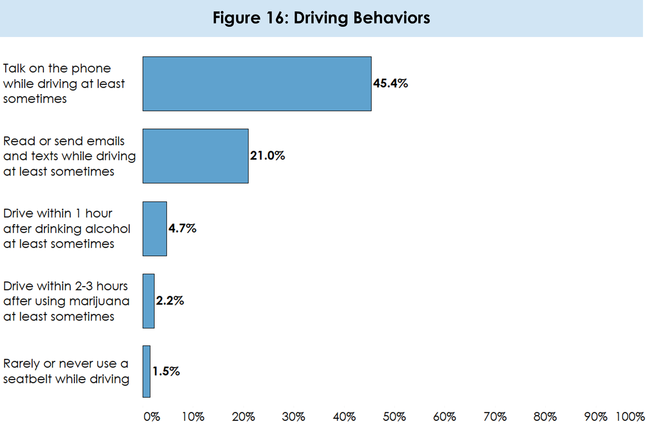 Driving Behaviors
