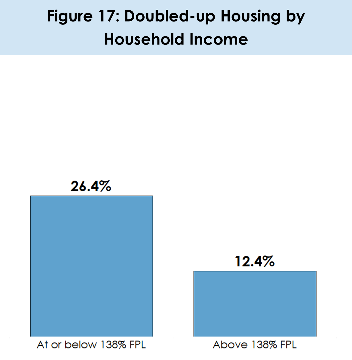 Doubled-up Housing by Household Income