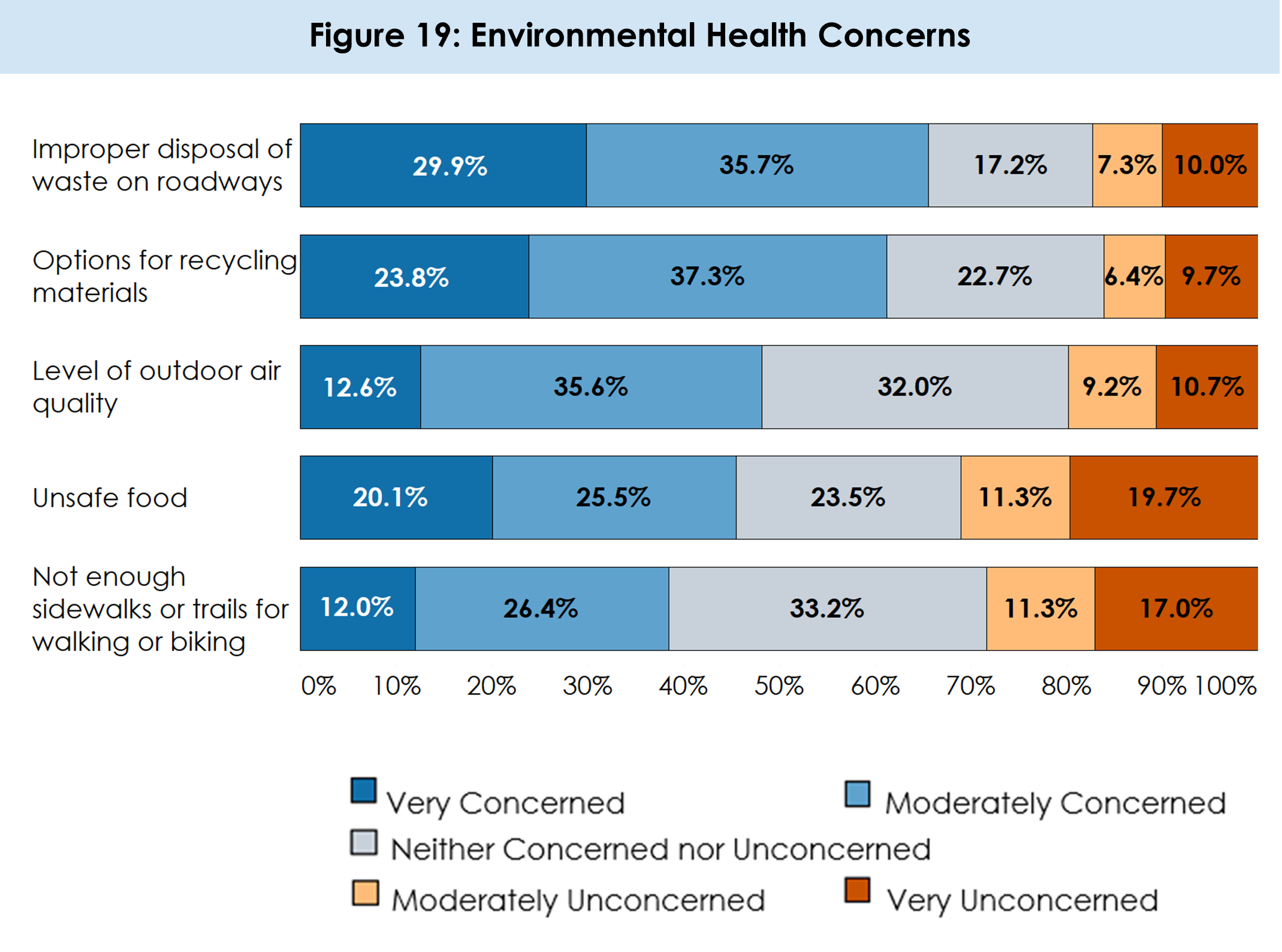 Environmental Health Concerns