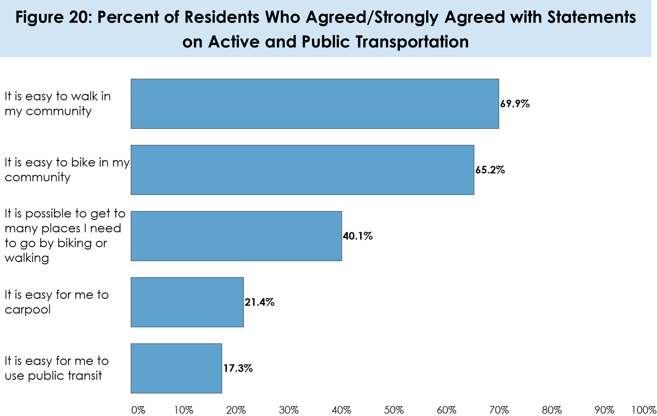 Percent of Residents Who Agreed/Strongly Agreed with Statements on Active and Public Transportation 