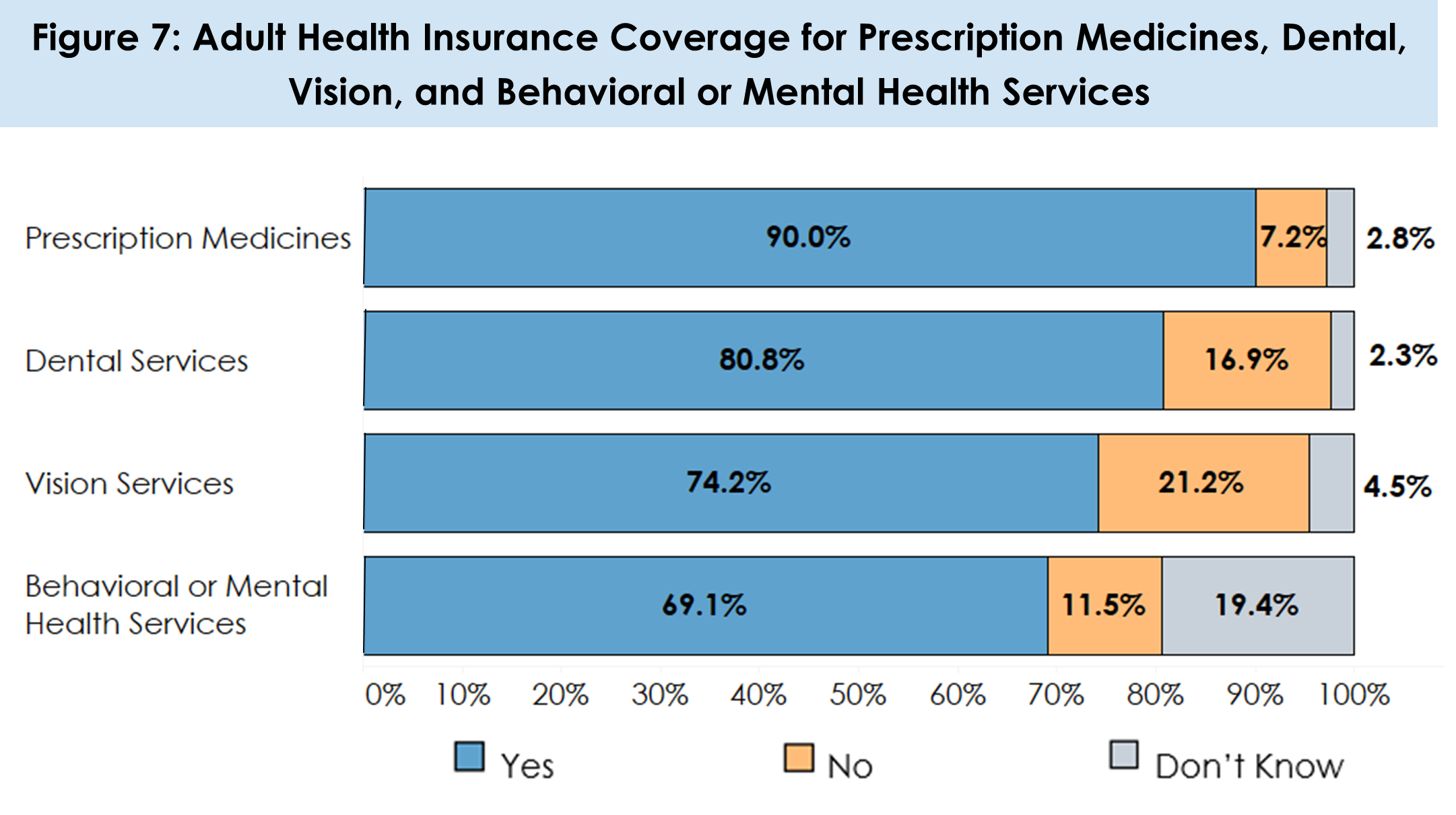 Adult Health Insurance Coverage for Prescription Medicines, Dental, Vision, and Behavioral or Mental Health Services