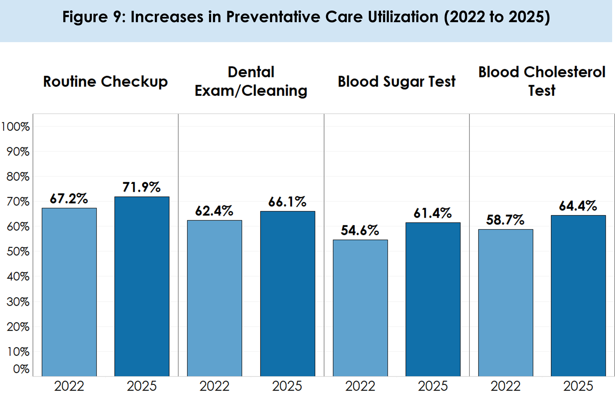Increases in Preventative Care Utilization (2022 to 2025)