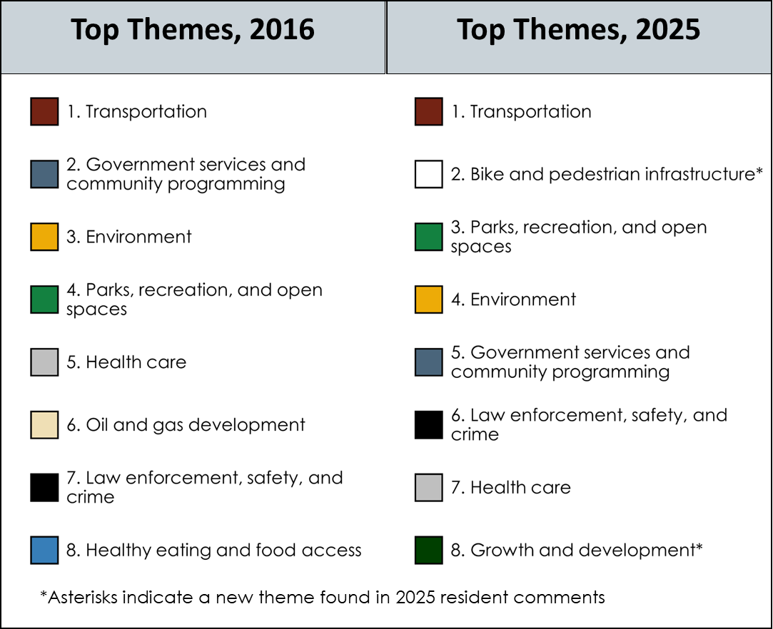 Top themes for 2016 and 2025