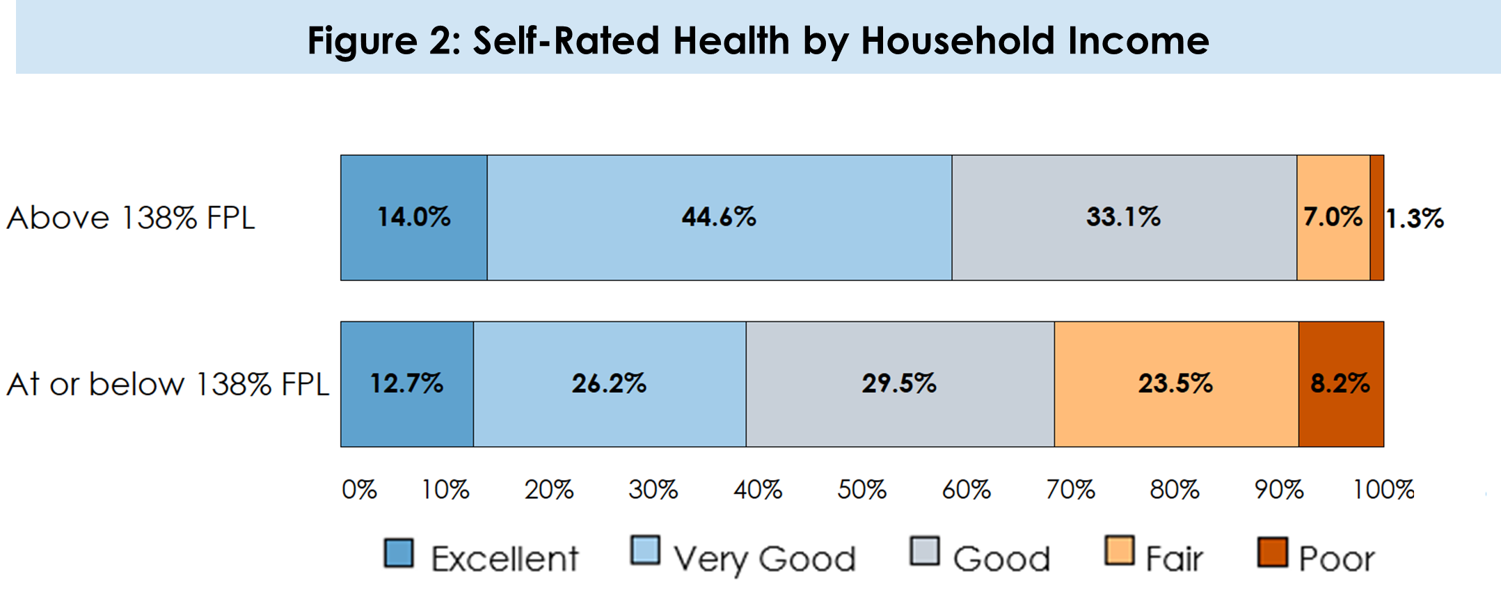 Chart showing residents' self-rated health by household income group. 