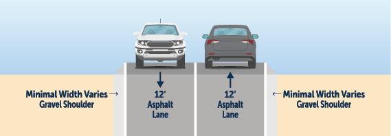 The current alignment of WCR 54, showing two cars sitting on 12-inch asphalt lanes with minimal shoulders. 